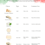 Italian cheese guide chart showing Parmigiano Reggiano, Pecorino Romano, Mozzarella, Ricotta, Fontina, and Gorgonzola with flavor and common uses.
