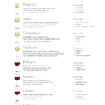 Italian wine pairings chart featuring Prosecco, Soave, Vermentino, Verdicchio, Dolcetto, Barbera, Chianti, and Nebbiolo with flavor notes and food pairings