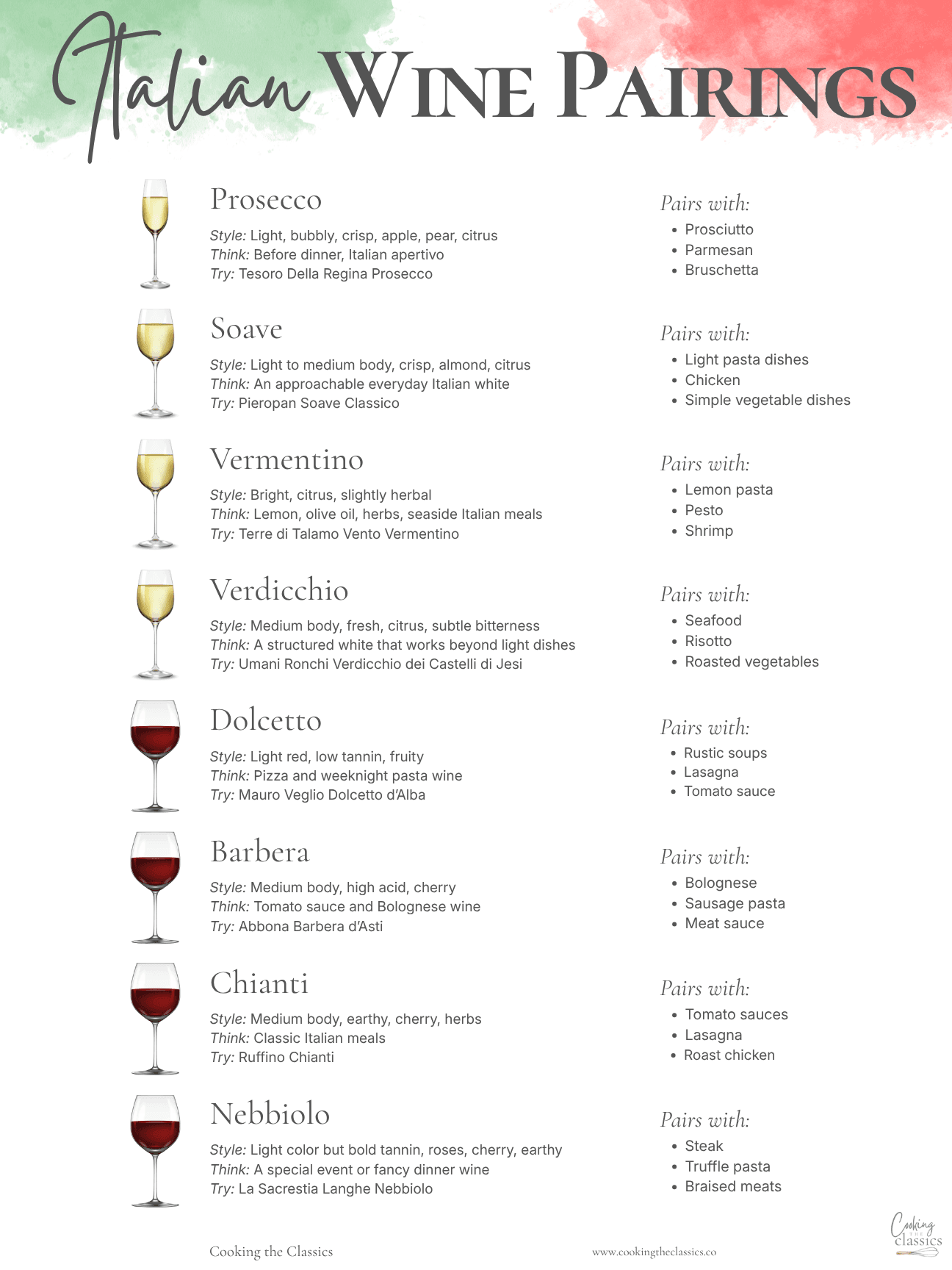 Italian wine pairings chart featuring Prosecco, Soave, Vermentino, Verdicchio, Dolcetto, Barbera, Chianti, and Nebbiolo with flavor notes and food pairings