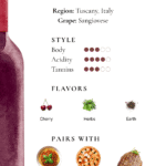 Chianti wine guide showing Tuscany region, Sangiovese grape, style chart for body acidity and tannins, flavor notes of cherry herbs and earth, and food pairings like tomato pasta pizza and roasted meat.