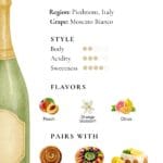 Moscato d’Asti Italian wine guide showing Piedmont region, Moscato Bianco grape, sweetness and acidity levels, peach and citrus flavors, and dessert pairings.