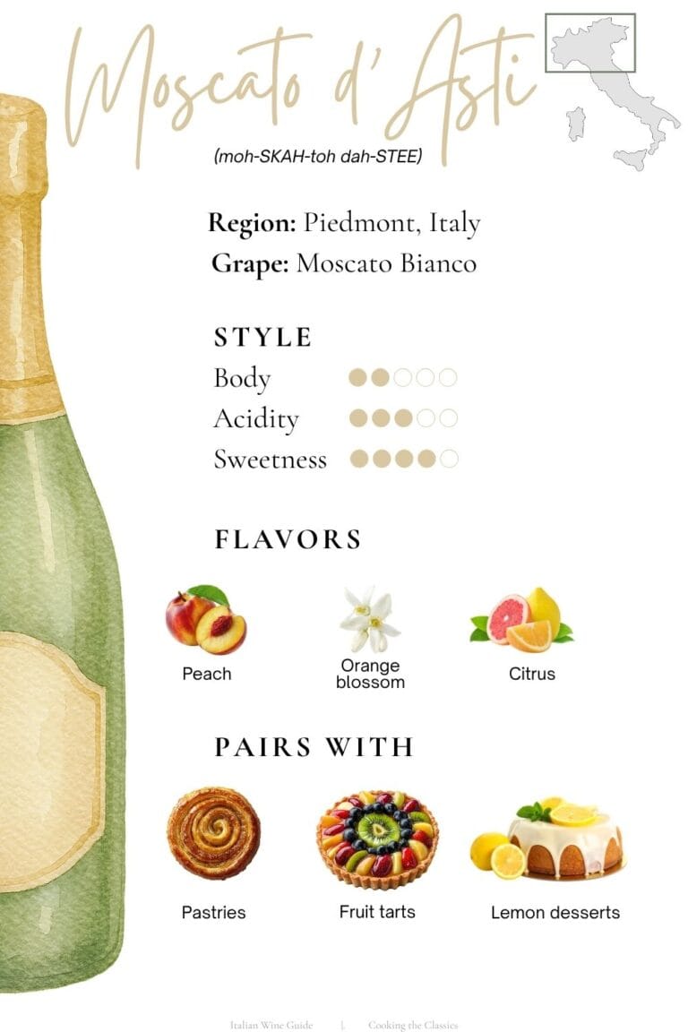 Moscato d’Asti Italian wine guide showing Piedmont region, Moscato Bianco grape, sweetness and acidity levels, peach and citrus flavors, and dessert pairings.