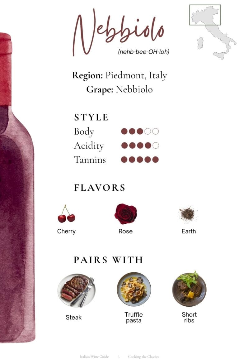 Nebbiolo wine guide showing flavor profile, acidity, tannins, and food pairings like steak, truffle pasta, and short ribs