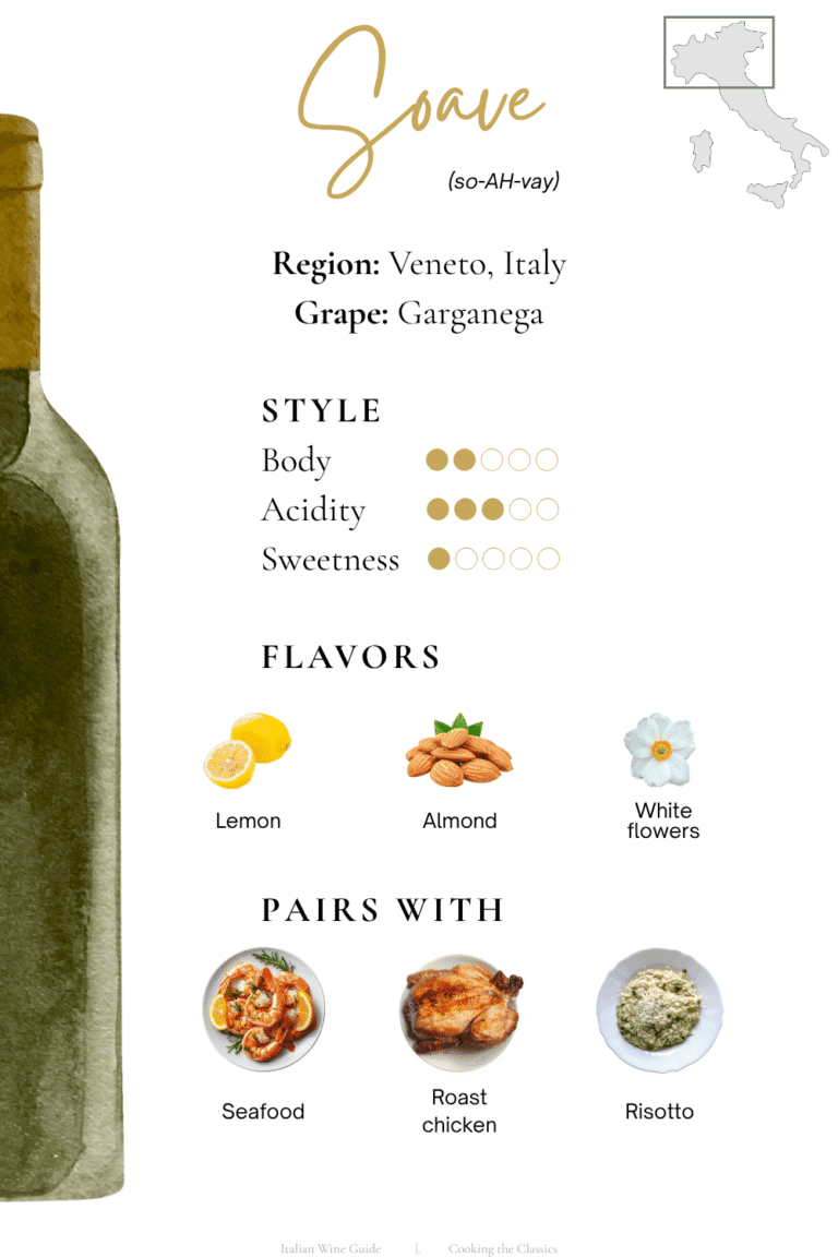 Soave Italian white wine guide showing region Veneto Italy, Garganega grape, flavor notes of lemon almond and white flowers, and food pairings including seafood roast chicken and risotto