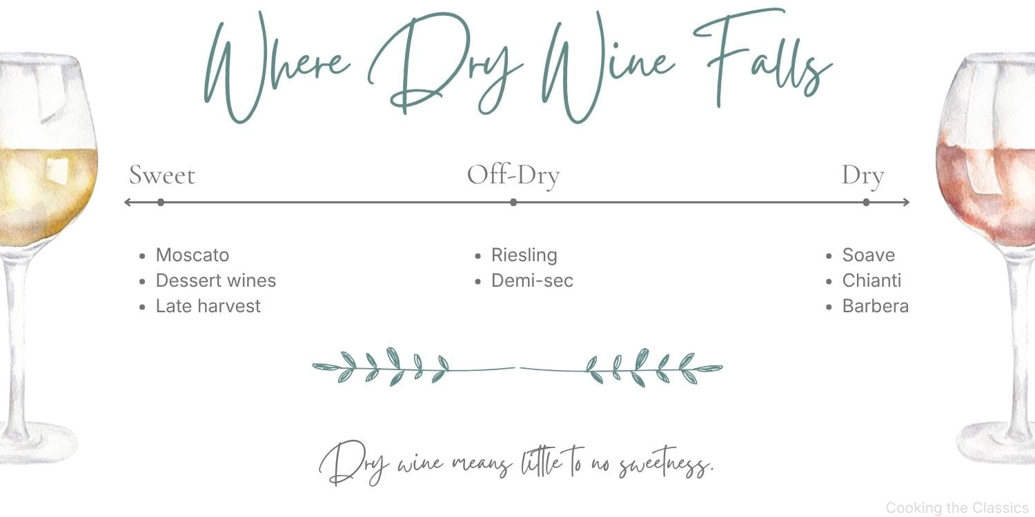 Infographic showing a wine sweetness scale from sweet to off-dry to dry, with examples including Moscato, Riesling, Soave, Chianti, and Barbera.