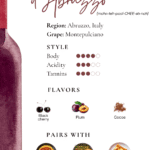 Illustrated Montepulciano d’Abruzzo wine guide with pronunciation, flavor notes, body and tannin scale, Abruzzo region map, and food pairings including polenta with sausage, braised pork with mushrooms, and lasagna.