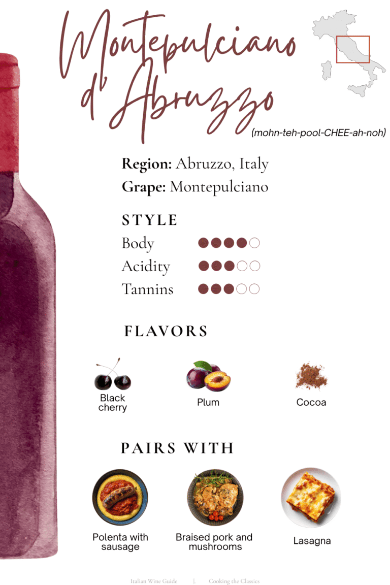 Illustrated Montepulciano d’Abruzzo wine guide with pronunciation, flavor notes, body and tannin scale, Abruzzo region map, and food pairings including polenta with sausage, braised pork with mushrooms, and lasagna.