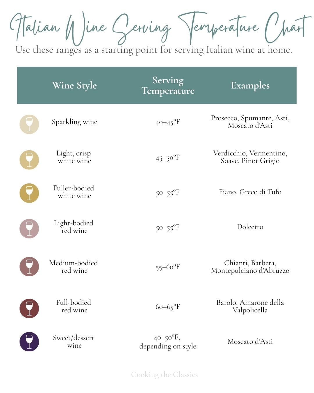Italian wine serving temperature chart with recommended ranges and examples for sparkling, white, red, and dessert wines.