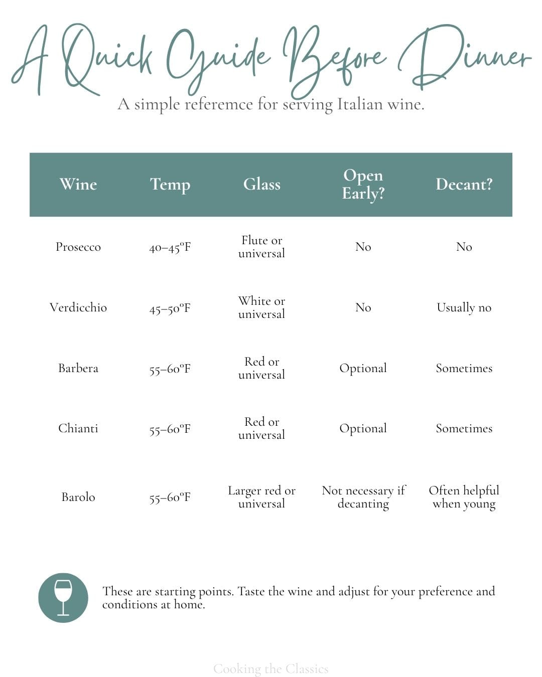 Quick Italian wine serving guide comparing temperature, glassware, opening ahead, and decanting for five Italian wines.